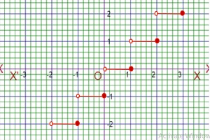 graph of ceiling function